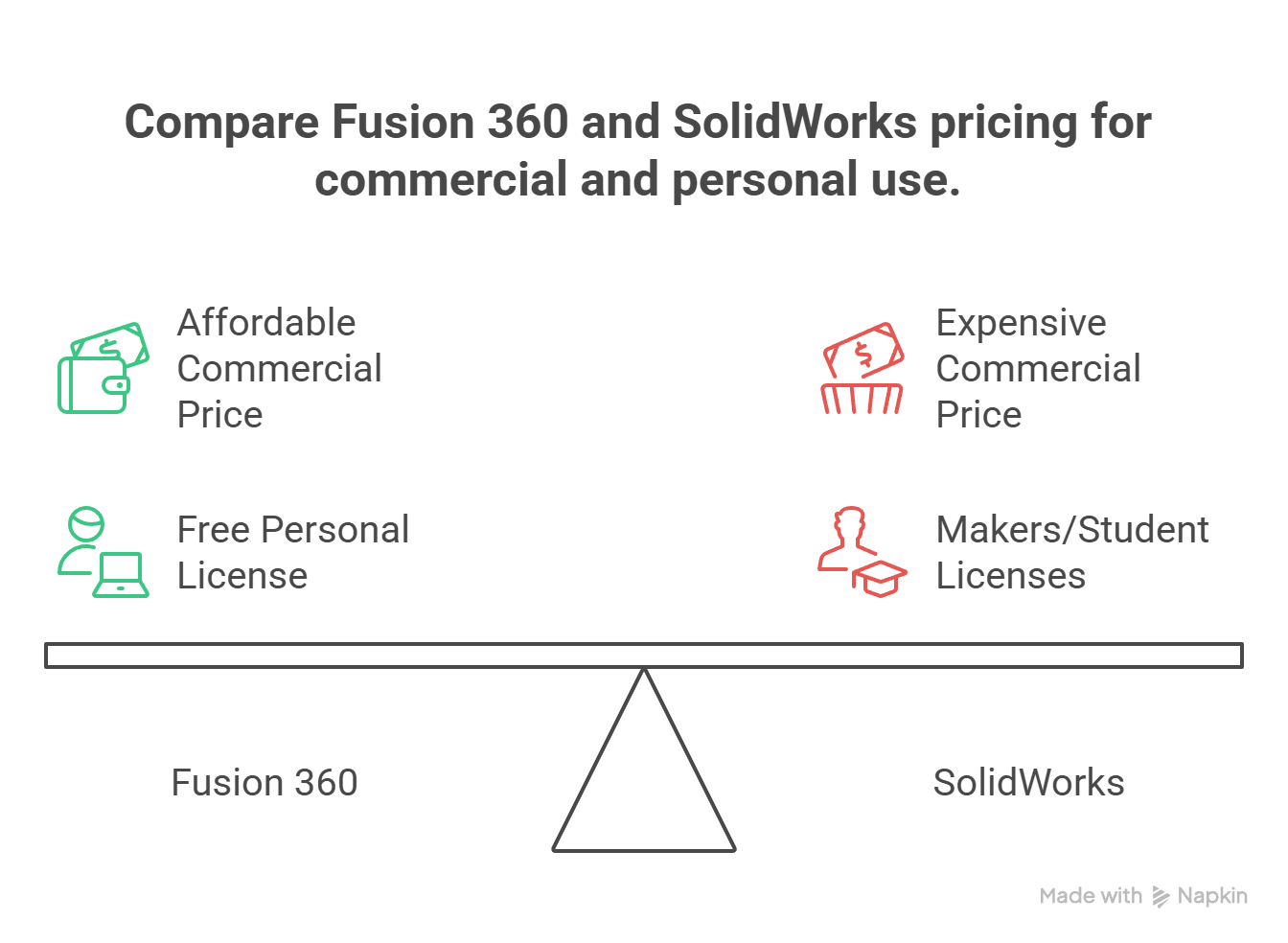 compare Fusion 360 and solidworks