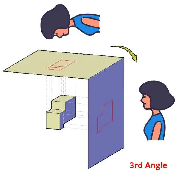 Third angle